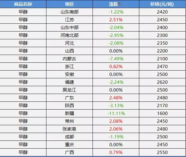 甲醇价格表